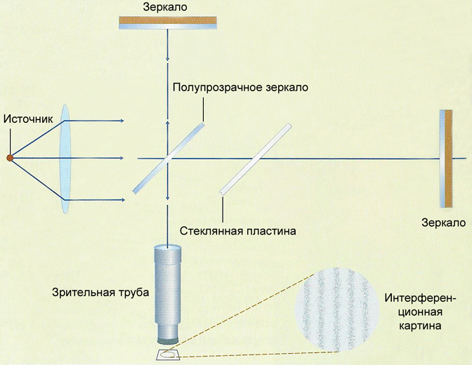 Схема опыта Майкельсона-Морли